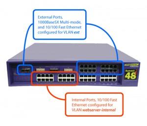 Extreme Summit 48i Configuration